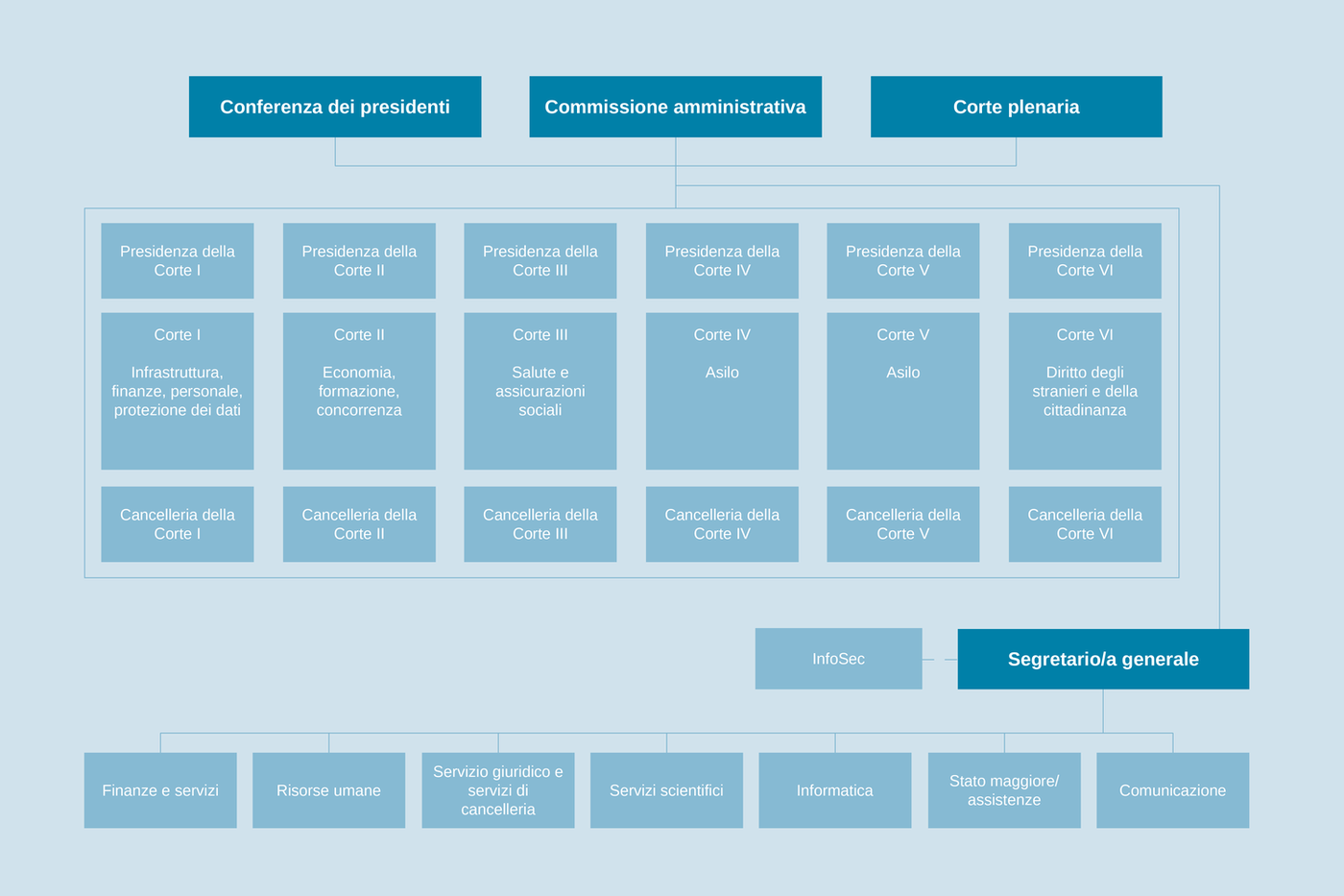 Organigramma TAF | © TAF