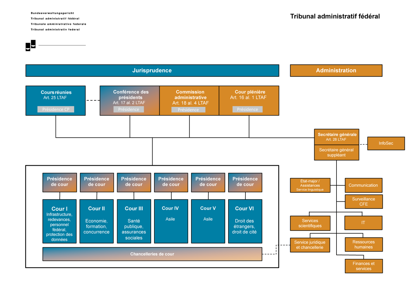 Organigramme TAF | © TAF