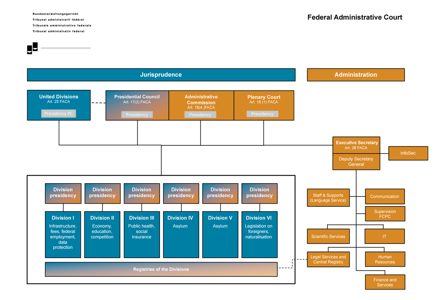 Organigramm FAC | © FAC
