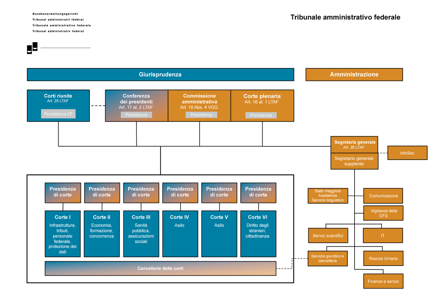 Organigramma TAF | © TAF