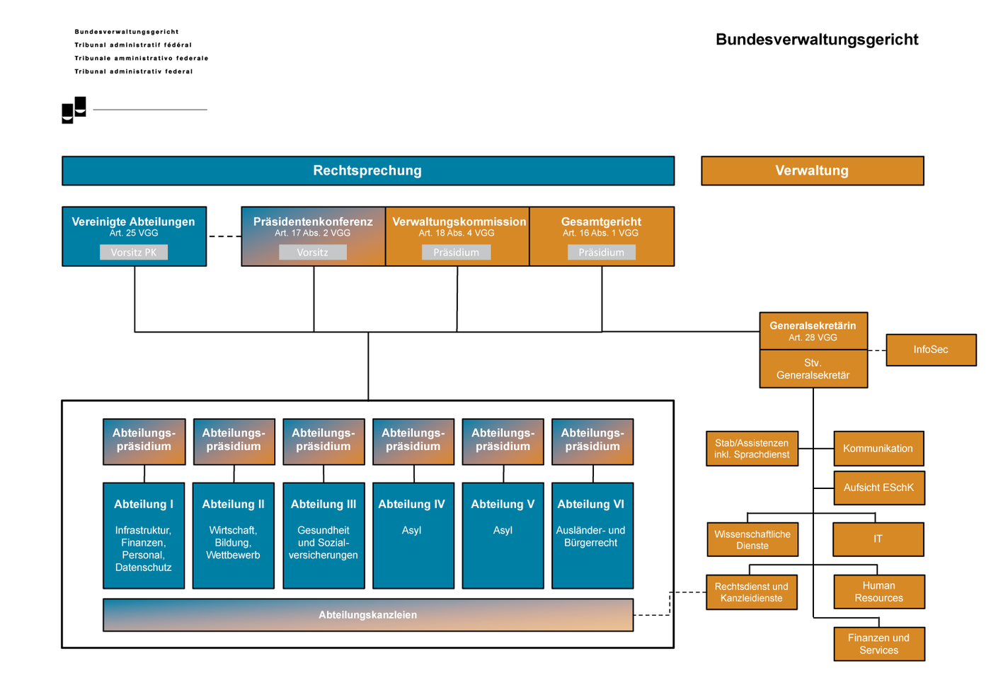 Organigramm BVGer | © BVGer